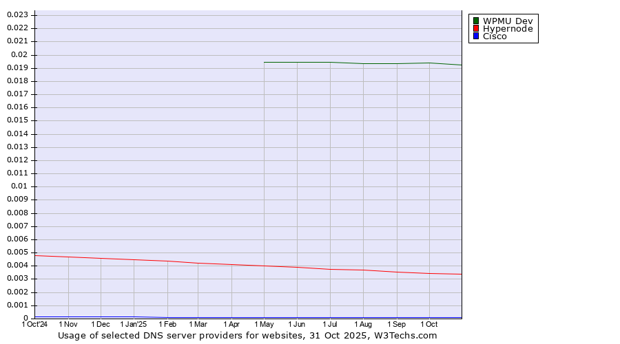 Historical trends in the usage of WPMU Dev vs. Hypernode vs. Cisco