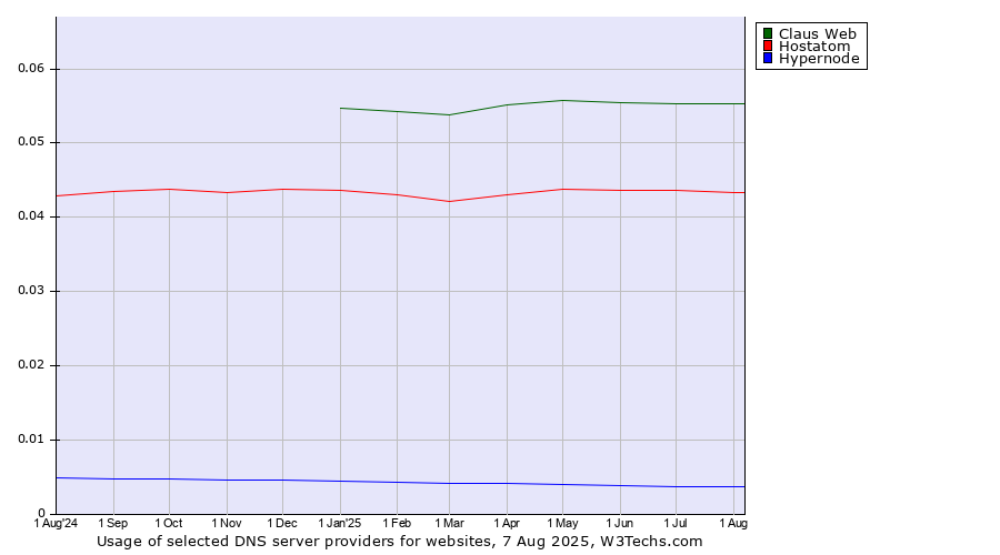 Historical trends in the usage of Claus Web vs. Hostatom vs. Hypernode