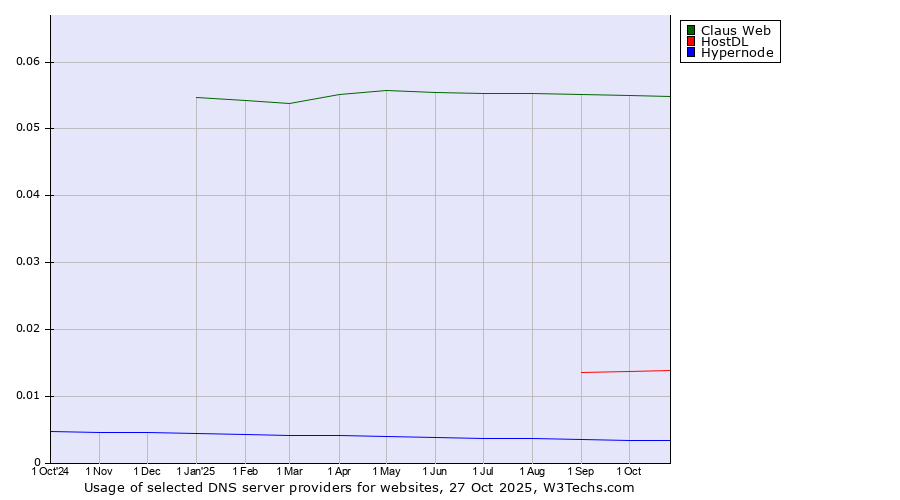 Historical trends in the usage of Claus Web vs. HostDL vs. Hypernode