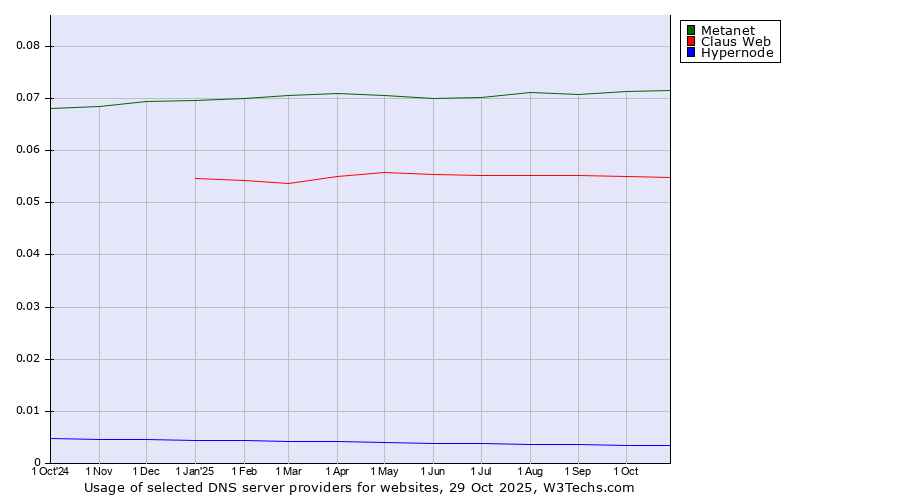Historical trends in the usage of Metanet vs. Claus Web vs. Hypernode