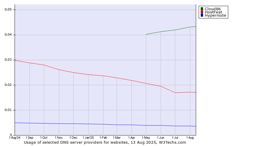 Historical trends in the usage of Cloud86 vs. HostFeat vs. Hypernode