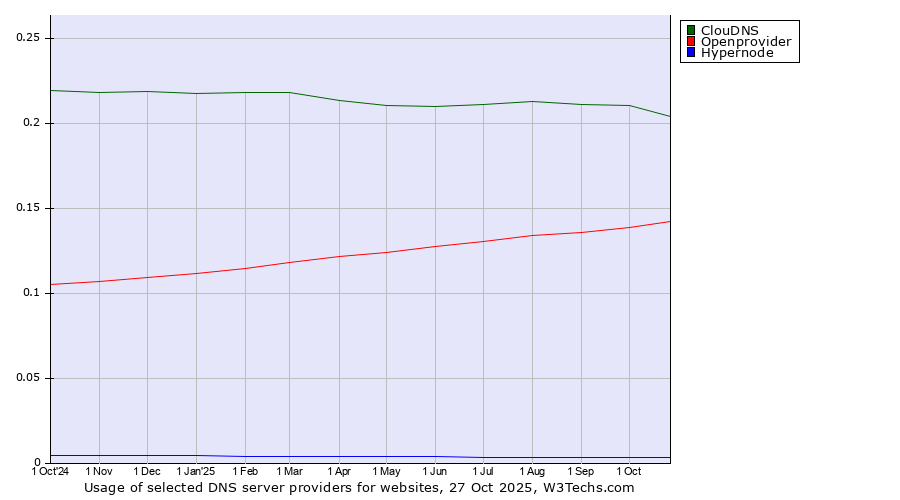 Historical trends in the usage of ClouDNS vs. Openprovider vs. Hypernode