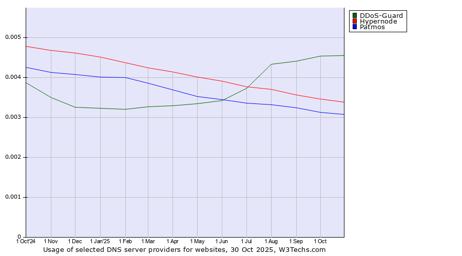 Historical trends in the usage of DDoS-Guard vs. Hypernode vs. Patmos