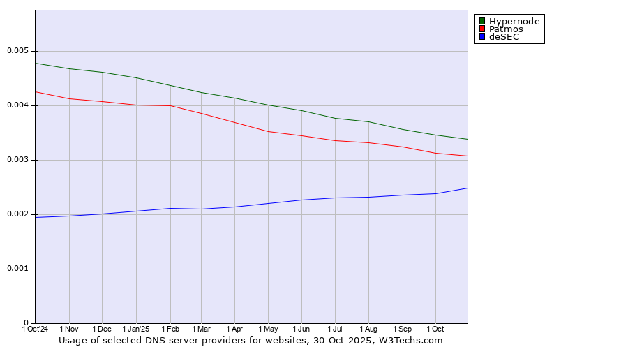 Historical trends in the usage of Hypernode vs. Patmos vs. deSEC