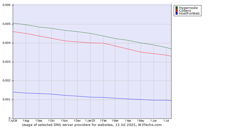 Historical trends in the usage of Hypernode vs. Codero vs. HostForWeb