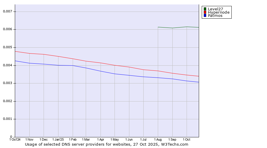 Historical trends in the usage of Level27 vs. Hypernode vs. Patmos