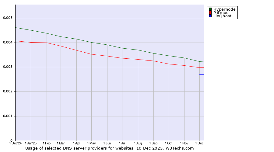 Historical trends in the usage of Hypernode vs. Patmos vs. LinQhost