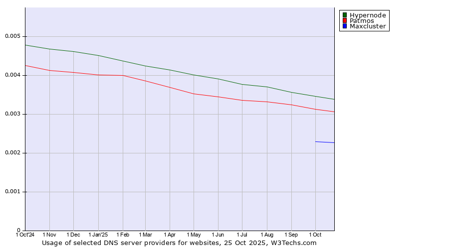 Historical trends in the usage of Hypernode vs. Patmos vs. Maxcluster