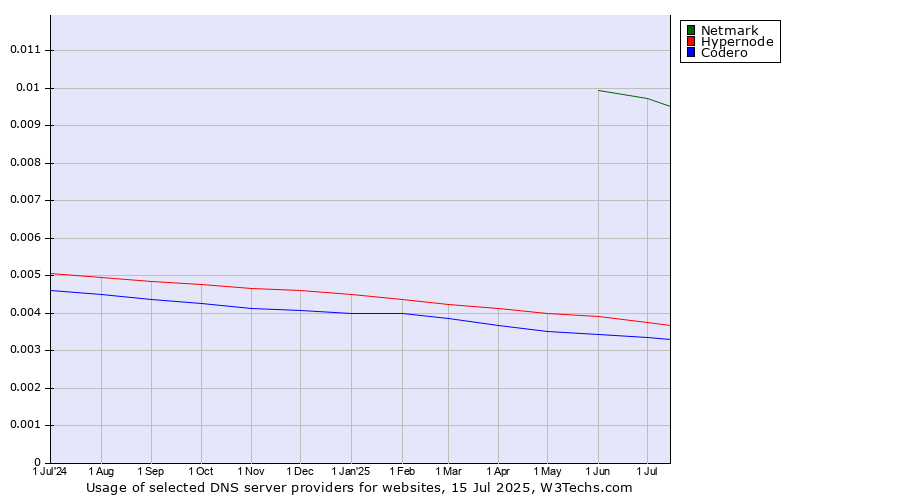 Historical trends in the usage of Netmark vs. Hypernode vs. Codero