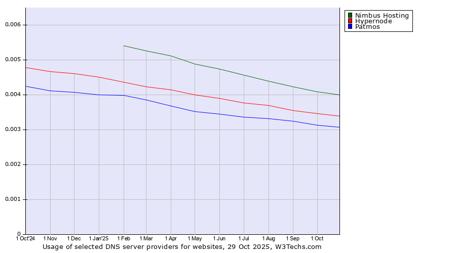 Historical trends in the usage of Nimbus Hosting vs. Hypernode vs. Patmos