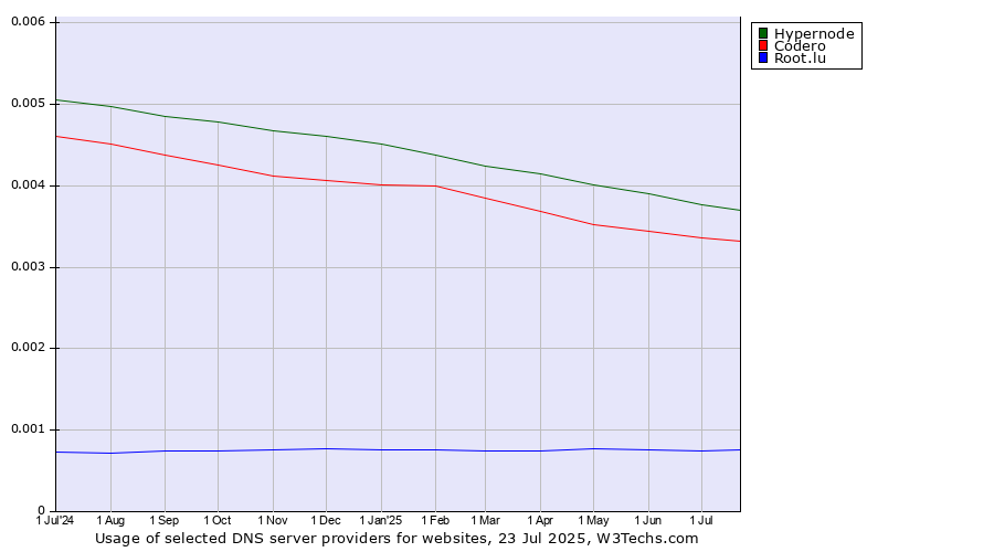 Historical trends in the usage of Hypernode vs. Codero vs. Root.lu