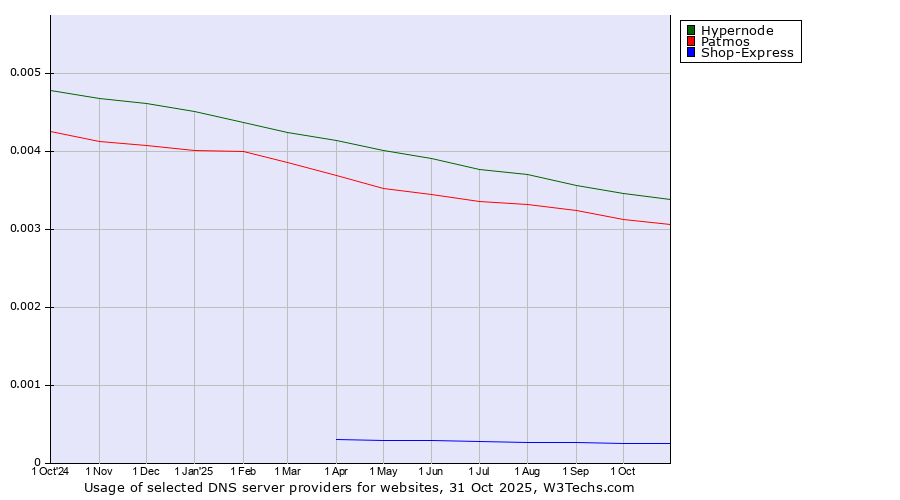 Historical trends in the usage of Hypernode vs. Patmos vs. Shop-Express