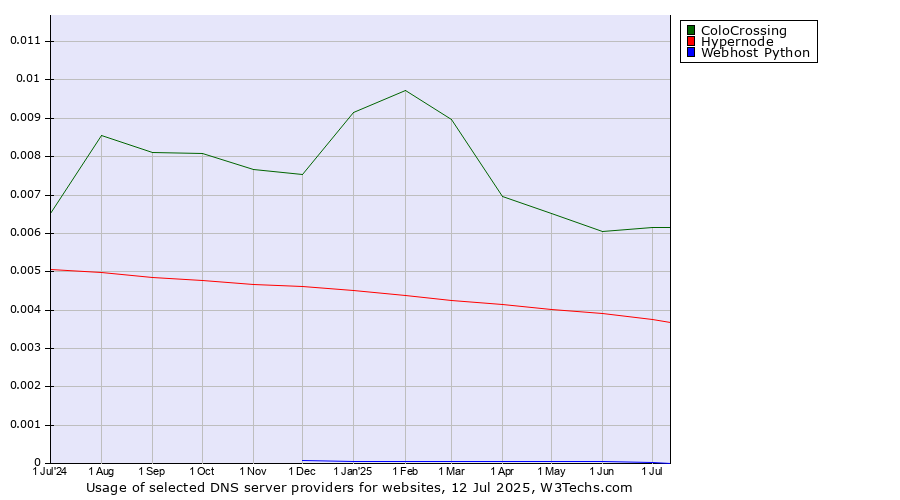 Historical trends in the usage of ColoCrossing vs. Hypernode vs. Webhost Python