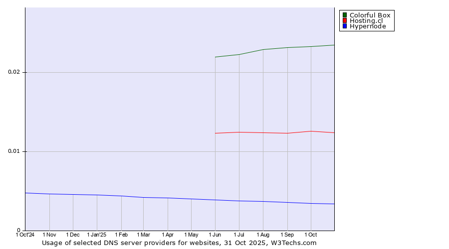Historical trends in the usage of Colorful Box vs. Hosting.cl vs. Hypernode