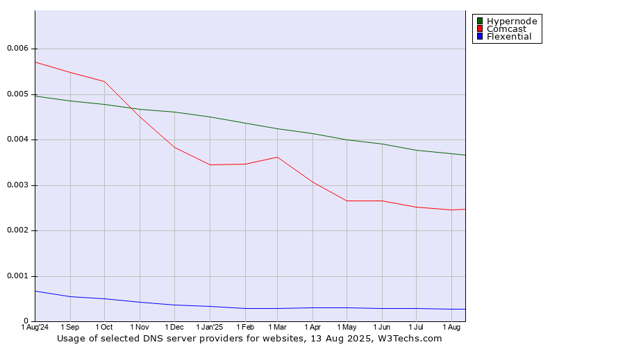 Historical trends in the usage of Hypernode vs. Comcast vs. Flexential