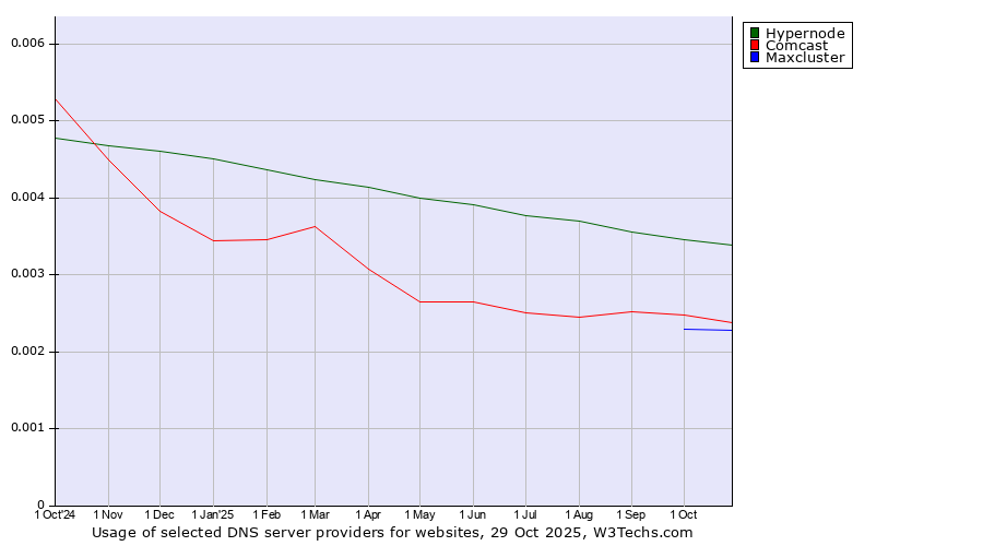 Historical trends in the usage of Hypernode vs. Comcast vs. Maxcluster
