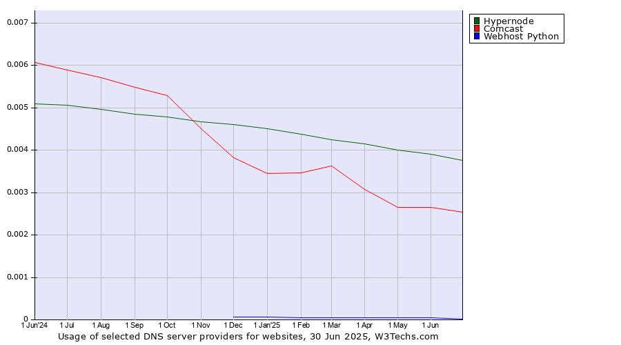 Historical trends in the usage of Hypernode vs. Comcast vs. Webhost Python