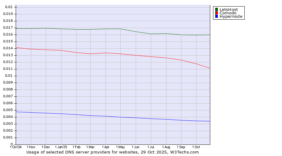 Historical trends in the usage of LetsHost vs. Comodo vs. Hypernode