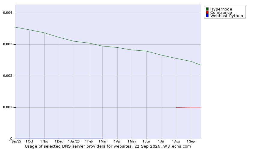 Historical trends in the usage of Hypernode vs. Comtrance vs. Webhost Python