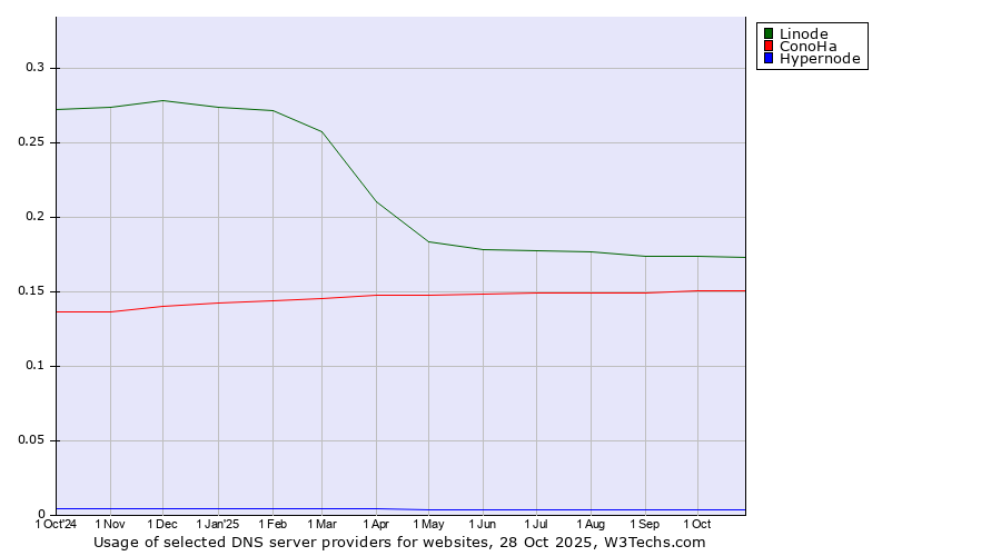 Historical trends in the usage of Linode vs. ConoHa vs. Hypernode