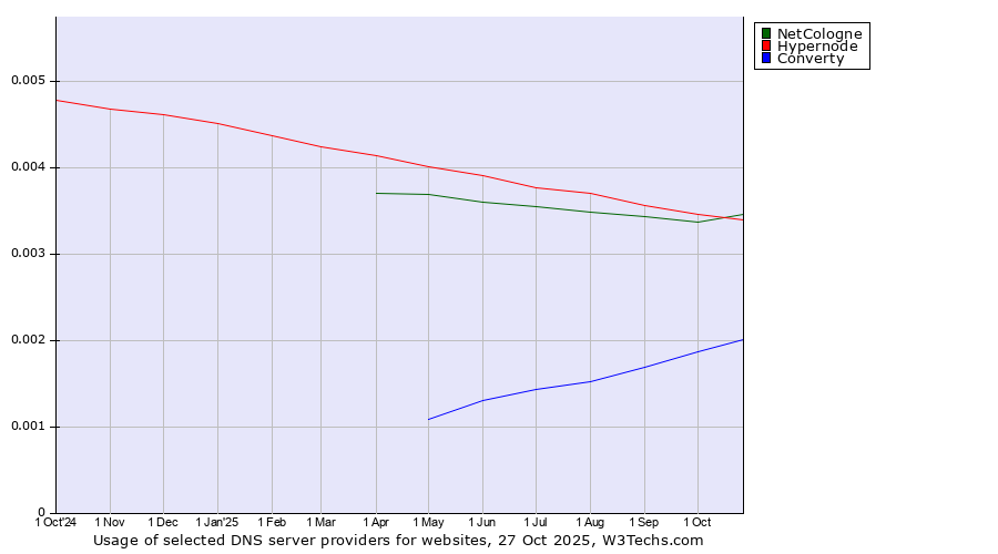Historical trends in the usage of NetCologne vs. Hypernode vs. Converty