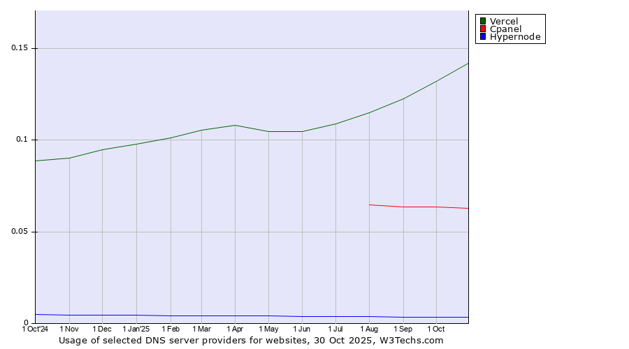 Historical trends in the usage of Vercel vs. Cpanel vs. Hypernode