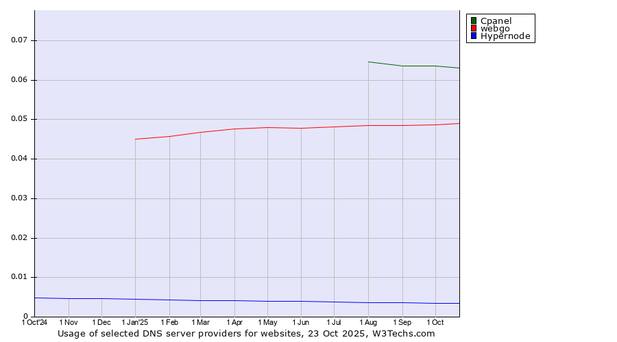 Historical trends in the usage of Cpanel vs. webgo vs. Hypernode
