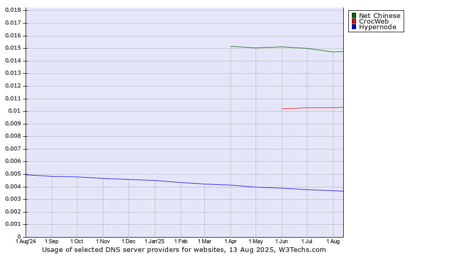 Historical trends in the usage of Net Chinese vs. CrocWeb vs. Hypernode