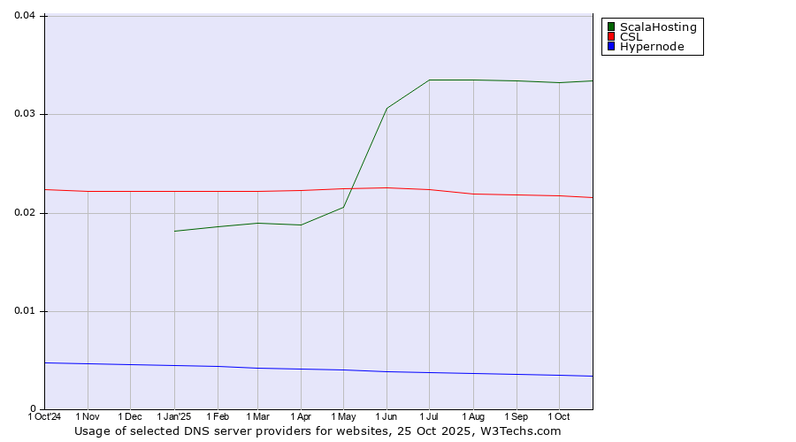 Historical trends in the usage of ScalaHosting vs. CSL vs. Hypernode