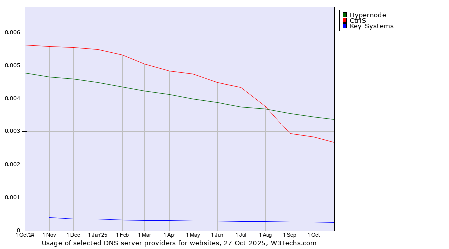 Historical trends in the usage of Hypernode vs. CtrlS vs. Key-Systems