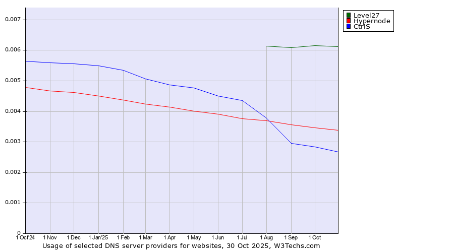 Historical trends in the usage of Level27 vs. Hypernode vs. CtrlS