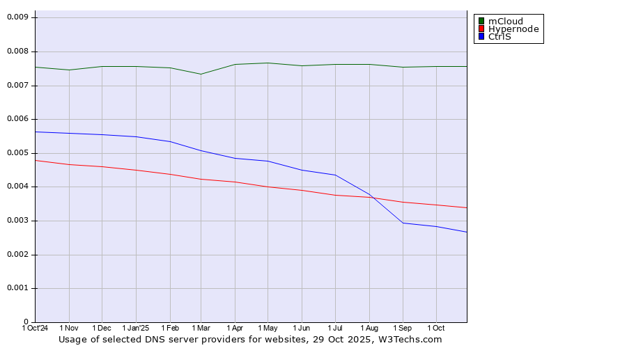 Historical trends in the usage of mCloud vs. Hypernode vs. CtrlS