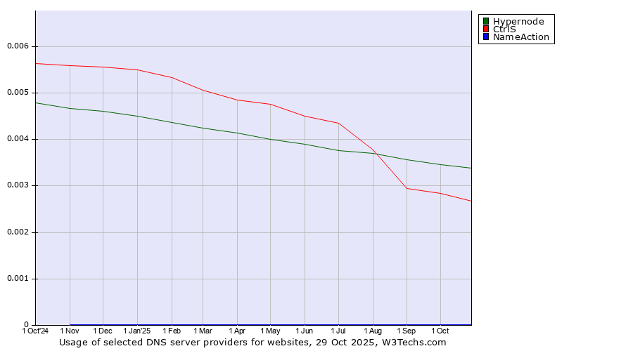 Historical trends in the usage of Hypernode vs. CtrlS vs. NameAction