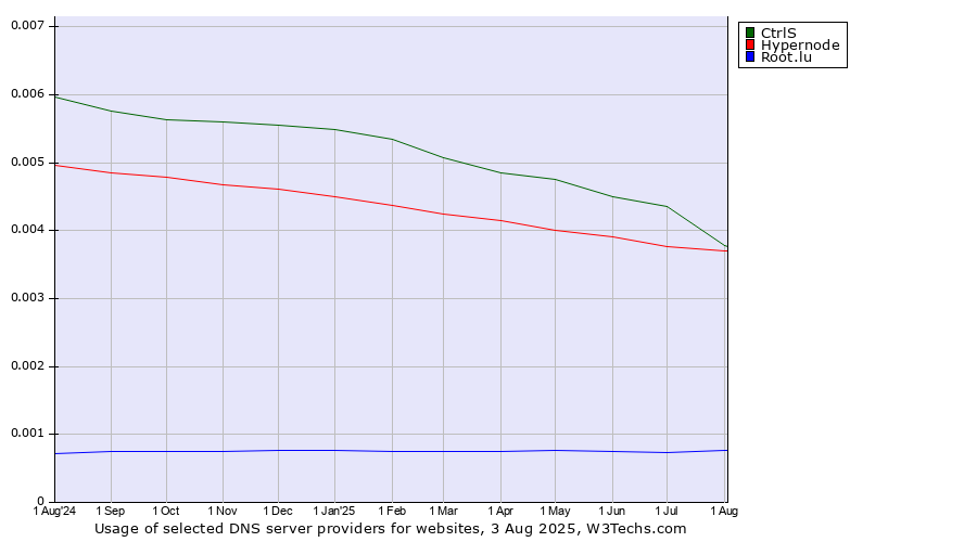 Historical trends in the usage of CtrlS vs. Hypernode vs. Root.lu