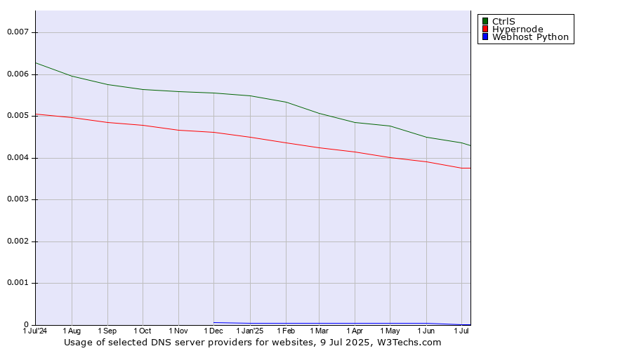Historical trends in the usage of CtrlS vs. Hypernode vs. Webhost Python