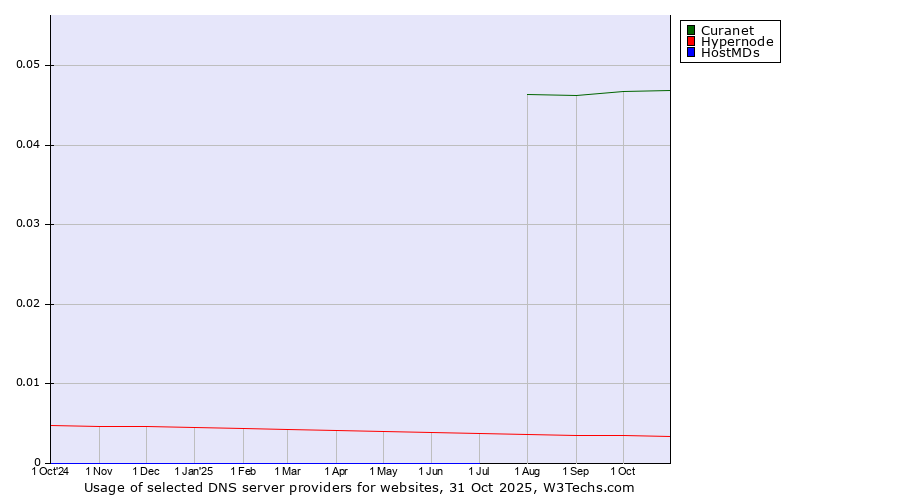 Historical trends in the usage of Curanet vs. Hypernode vs. HostMDs