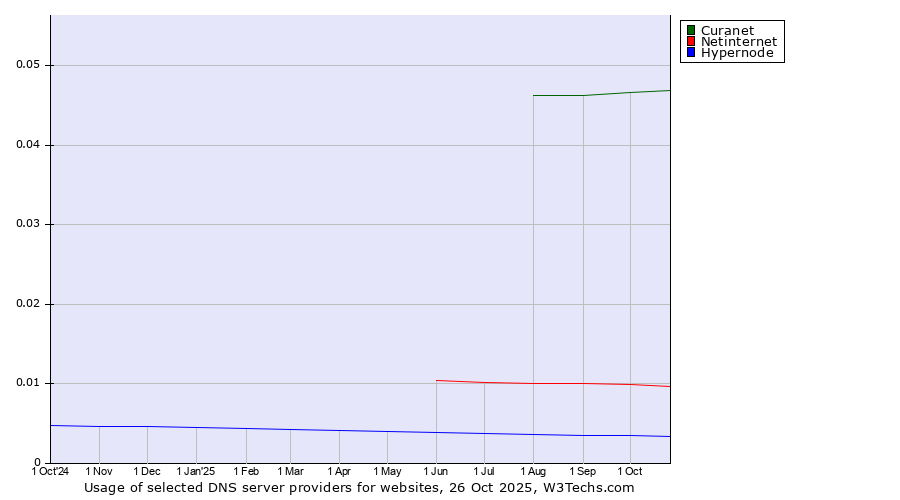 Historical trends in the usage of Curanet vs. Netinternet vs. Hypernode