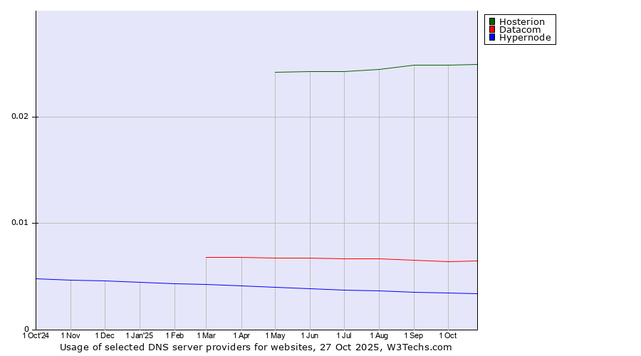 Historical trends in the usage of Hosterion vs. Datacom vs. Hypernode