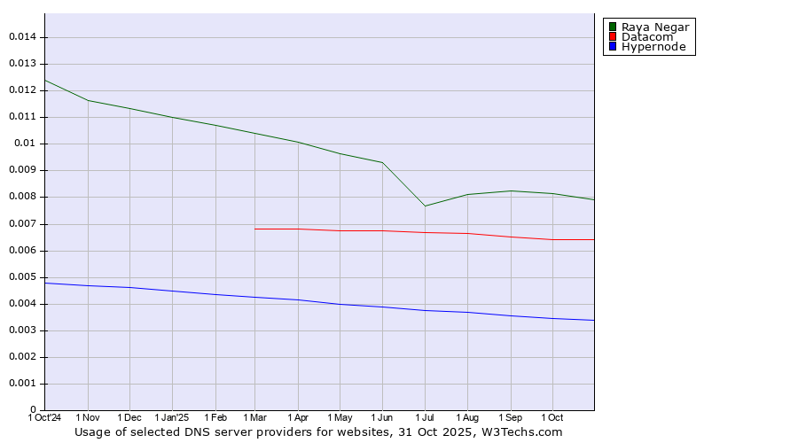 Historical trends in the usage of Raya Negar vs. Datacom vs. Hypernode