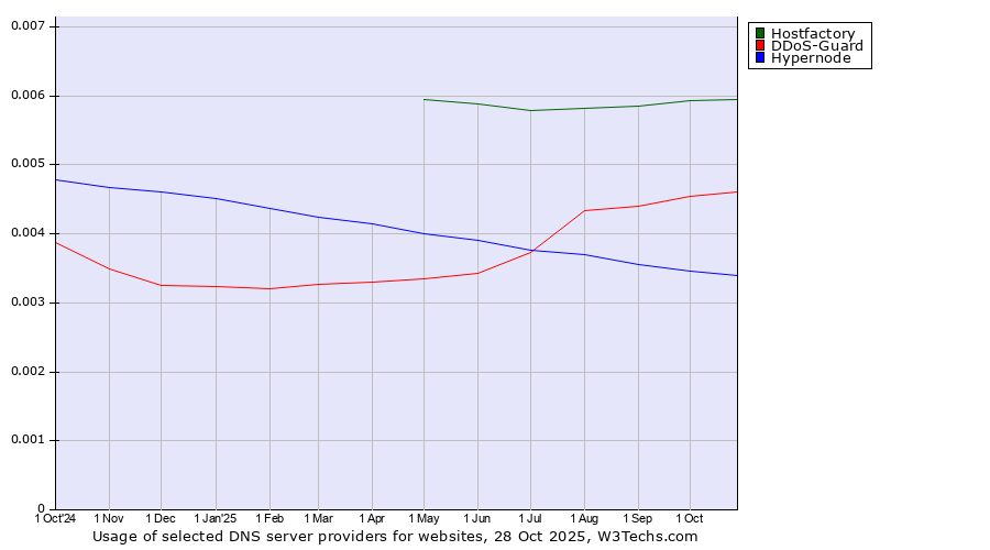 Historical trends in the usage of Hostfactory vs. DDoS-Guard vs. Hypernode