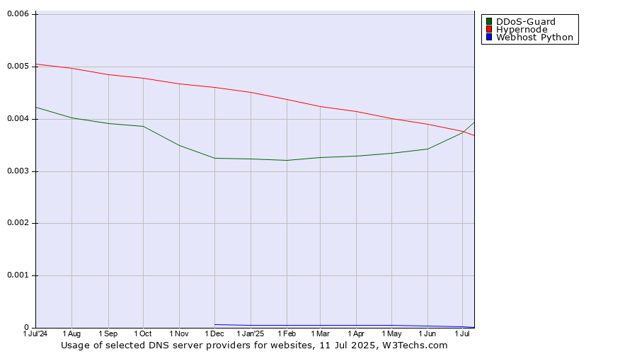 Historical trends in the usage of DDoS-Guard vs. Hypernode vs. Webhost Python