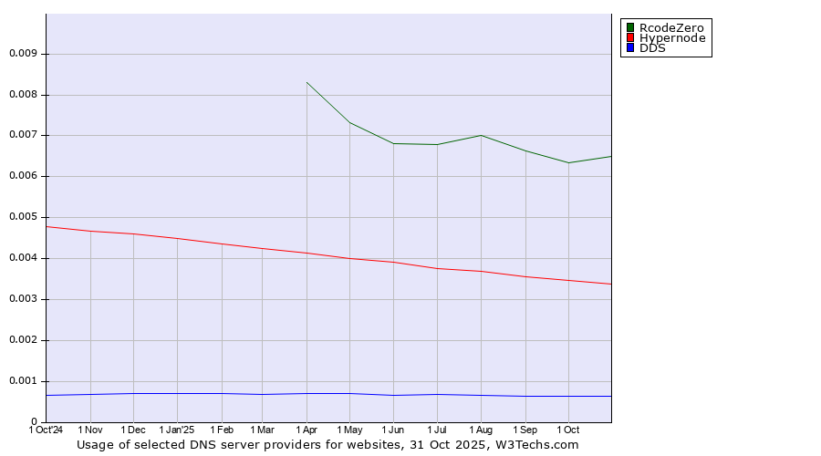 Historical trends in the usage of RcodeZero vs. Hypernode vs. DDS