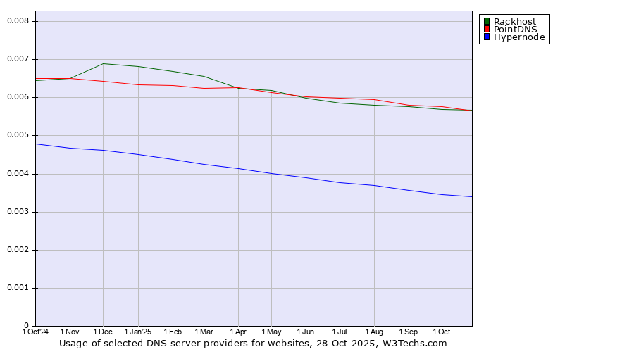 Historical trends in the usage of PointDNS vs. Rackhost vs. Hypernode