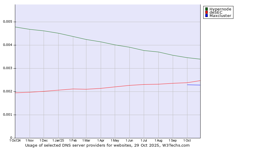 Historical trends in the usage of Hypernode vs. deSEC vs. Maxcluster