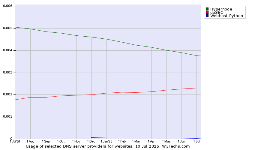 Historical trends in the usage of Hypernode vs. deSEC vs. Webhost Python