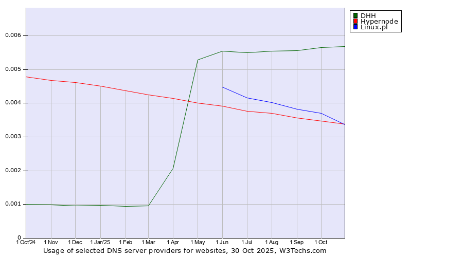Historical trends in the usage of DHH vs. Linux.pl vs. Hypernode