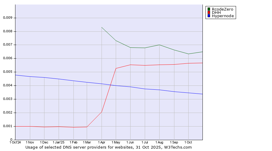 Historical trends in the usage of RcodeZero vs. DHH vs. Hypernode