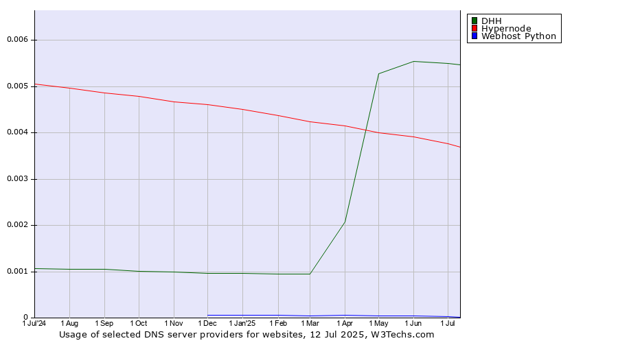 Historical trends in the usage of DHH vs. Hypernode vs. Webhost Python