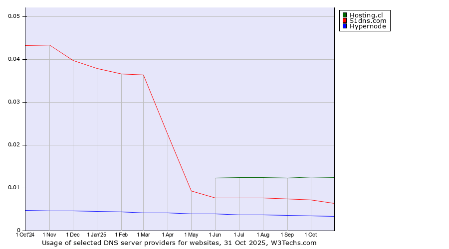 Historical trends in the usage of Hosting.cl vs. 51dns.com vs. Hypernode