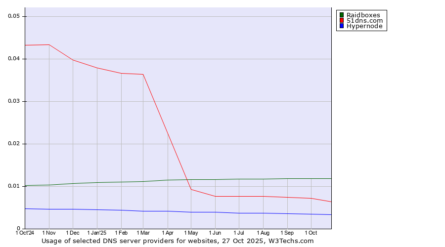Historical trends in the usage of Raidboxes vs. 51dns.com vs. Hypernode